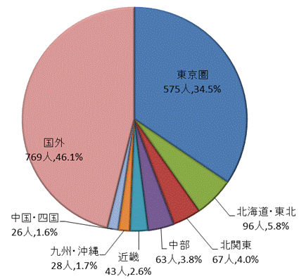 図9:地域区分別県外転入者数【茨城県】のグラフ