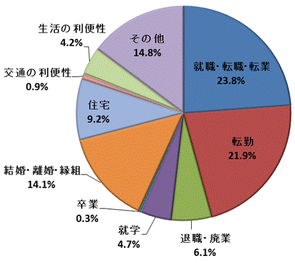 図11:東京圏からの転入者数【茨城県】のグラフ