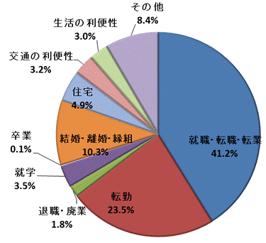 図15:東京圏への転出者数【茨城県】のグラフ
