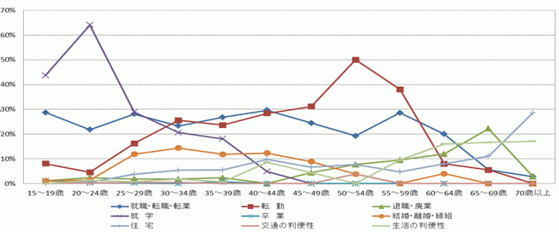 図18:県外転入者の年齢階級別移動理由割合【茨城県】（15歳以上原因者）のグラフ