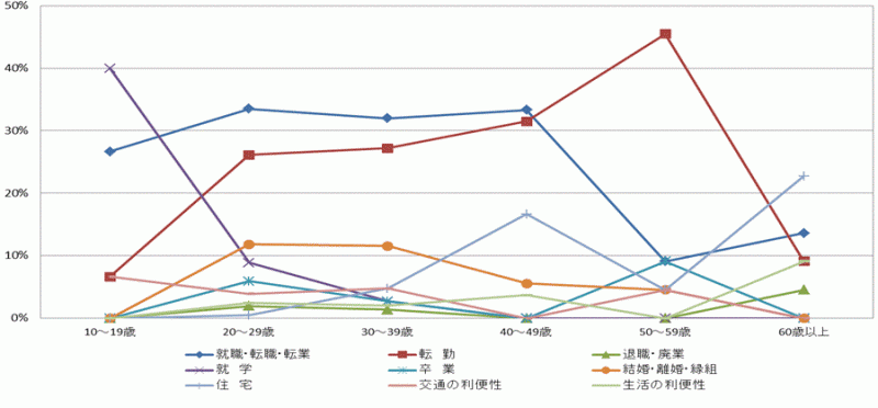 図53:県外転出者の年齢階級別移動理由割合【県南地域】（10歳以上原因者）のグラフ