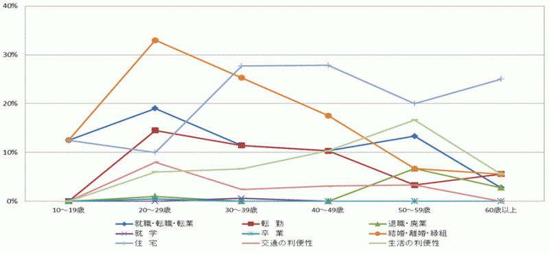 図54:県内移動者の年齢階級別移動理由割合【県南地域】（10歳以上原因者）のグラフ
