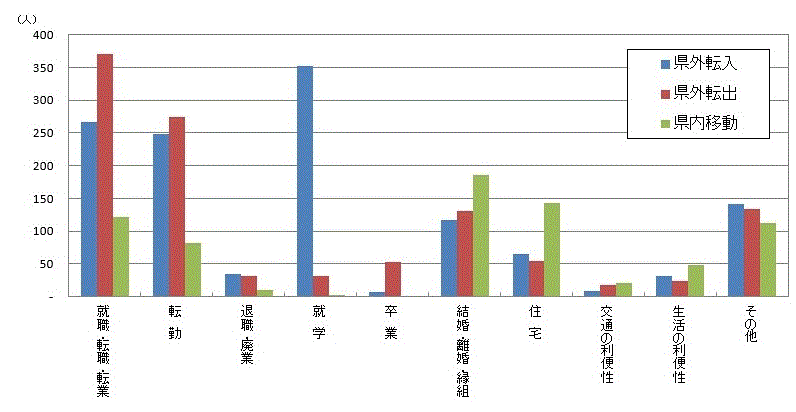 図1:原因者の移動理由別移動者数【茨城県】のグラフ