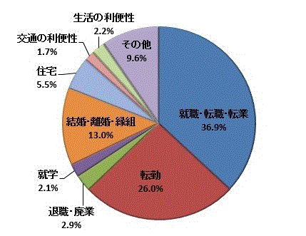 図7:移動理由割合【茨城県】（県外転出）（国外を含まず）のグラフ