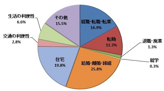 図8:移動理由割合【茨城県】（県内移動）のグラフ