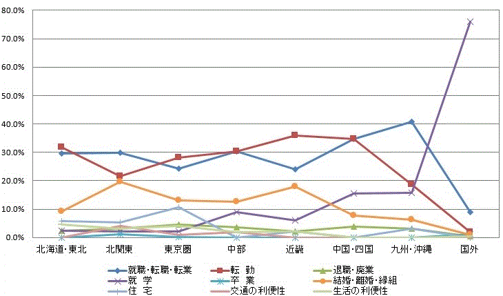 図10:県外転入者の転入元別移動理由割合【茨城県】のグラフ