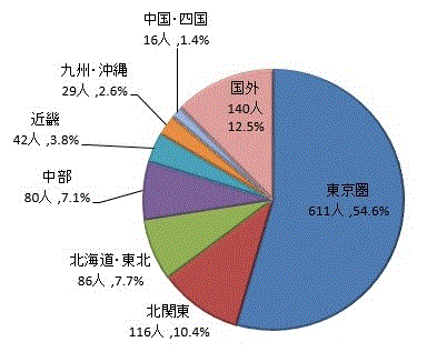 図13:地域区分別県外転出者数【茨城県】のグラフ