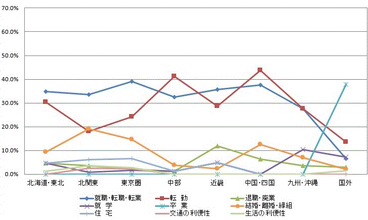 図14:県外転出者の転出先別移動理由割合【茨城県】のグラフ