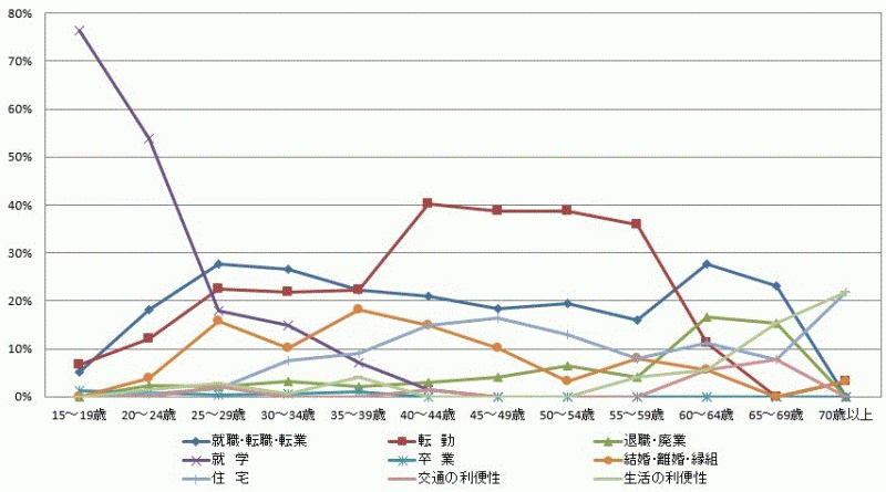 図18:県外転入者の年齢階級別移動理由割合【茨城県】（15歳以上原因者）のグラフ