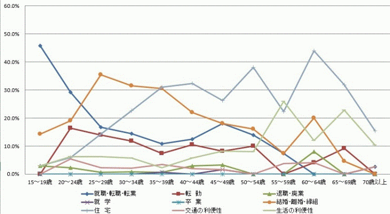 図22:県内移動者の年齢階級別移動理由割合【茨城県】（15歳以上原因者）のグラフ