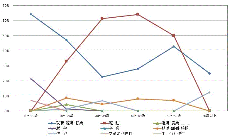 図29:県外転出者の年齢階級別移動理由割合【県北地域】（10歳以上原因者）のグラフ