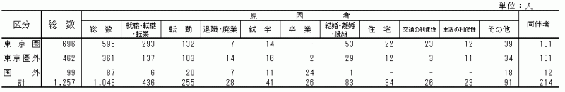 表3:移動理由別転出者数【茨城県】の表
