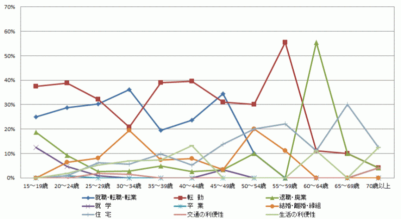 図12:東京圏からの転入者の年齢階級別移動理由割合【茨城県】（15歳以上原因者）のグラフ