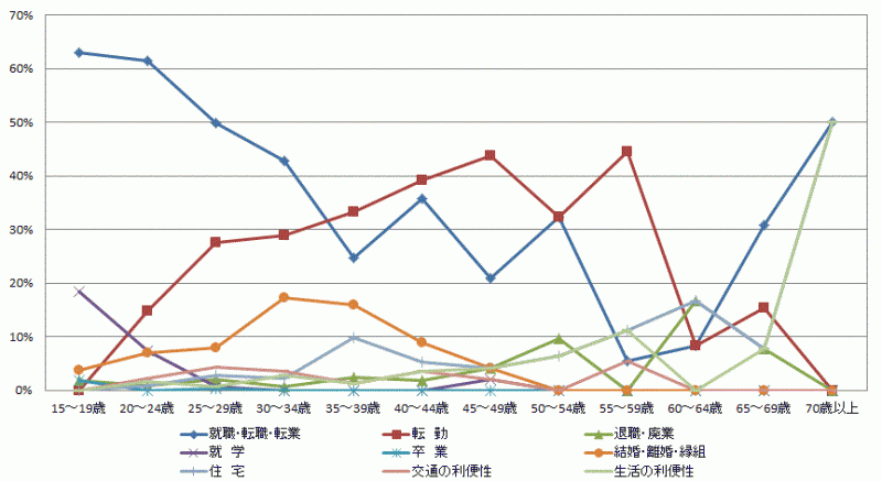 図21:県外転出者の年齢階級別移動理由割合【茨城県】（15歳以上原因者）（国外を含まず）のグラフ