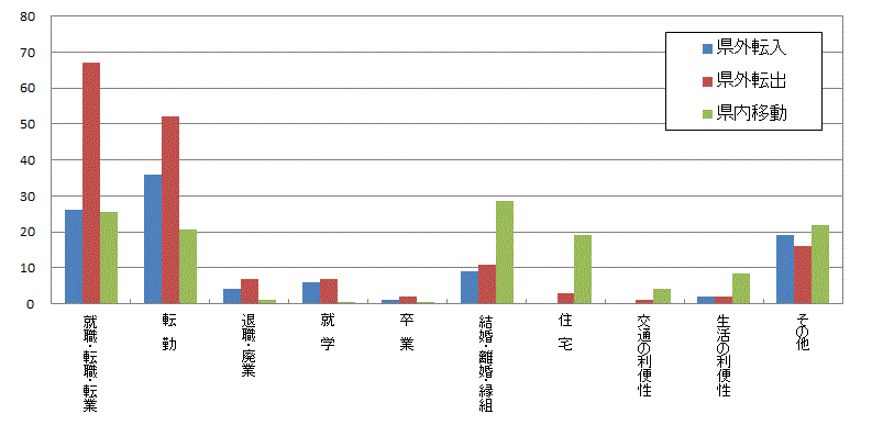 図23:原因者の移動理由別移動者数【県北地域】のグラフ