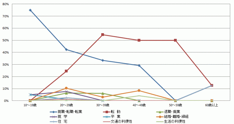 図29:県外転出者の年齢階級別移動理由割合【県北地域】（10歳以上原因者のグラフ