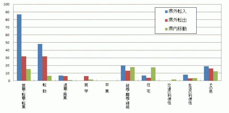 図39:原因者の移動理由別移動者数【鹿行地域】のグラフ