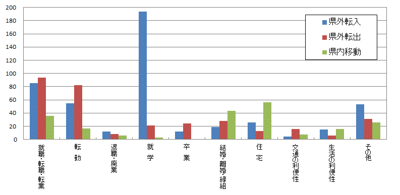 図47:原因者の移動理由別移動者数【県南地域】のグラフ