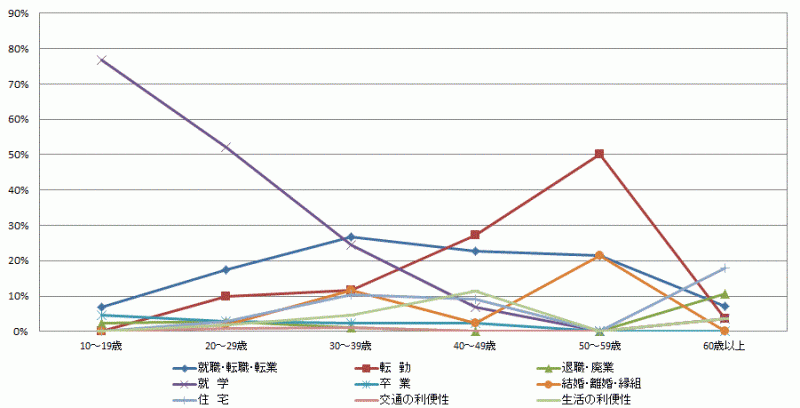図52:県外転入者の年齢階級別移動理由割合【県南地域】（10歳以上原因者）のグラフ
