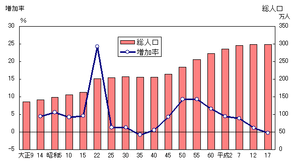 図1県人口の推移（大正9年～平成17年）グラフ