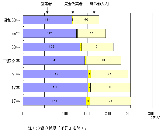 図1労働力状態別15歳以上人口の推移（昭和50年～平成17年）茨城県の図