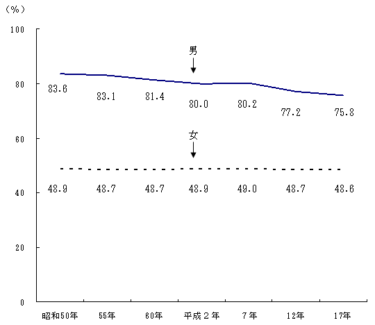 図2男女別労働力率の推移（昭和50年～平成17年）茨城県の図