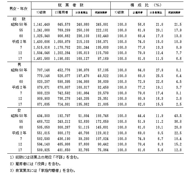 表2従業上の地位,男女別15歳以上就業者数の推移（昭和50年～平成17年）茨城県