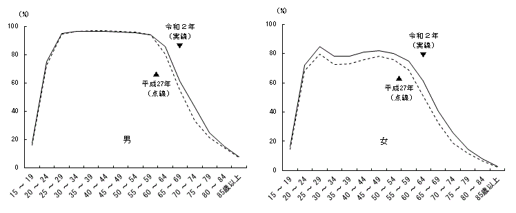 年齢(5歳階級)、男女別労働力率（平成27年、令和2年）の図