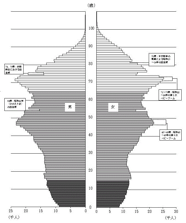 図-11：茨城県の人口ピラミッド（2020年10月1日現在）のグラフ