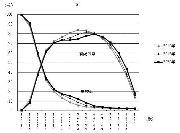 図-13：男女及び年齢（5歳階級）別未婚率及び有配偶率（2010年～2020年）-茨城県-女のグラフ