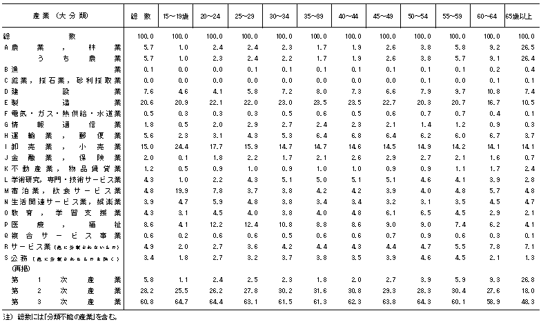 表6産業大分類,年齢5歳階級別15歳以上就業者数の割合茨城県の表