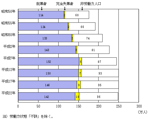 図1労働力状態別15歳以上人口の推移（昭和50年から平成22年）茨城県のグラフ