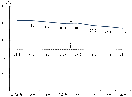 図2男女別労働力率の推移（昭和50年から平成22年）茨城県のグラフ