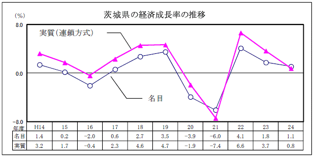 図茨城県の経済成長率の推移グラフ