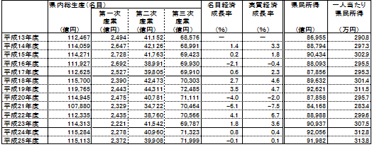 県内総生産および県民所得の推移の表（平成13～25年度）の表