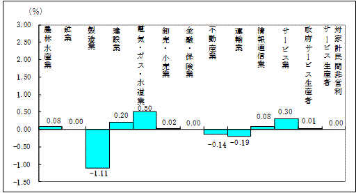 図2-3名目経済成長率の経済活動別寄与度のグラフ