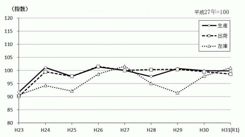 鉱工業指数の年別推移（原指数）のグラフ