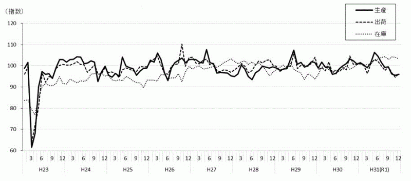 鉱工業指数の月別推移（季節調整済指数）のグラフ