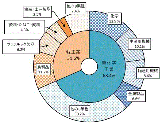 第6図:産業中分類別製造品出荷額等構成比のグラフ