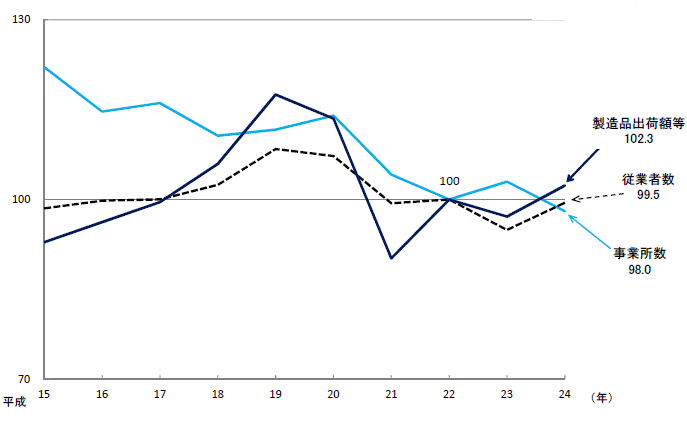第1図年次別本県工業の推移グラフ（平成22年＝100）