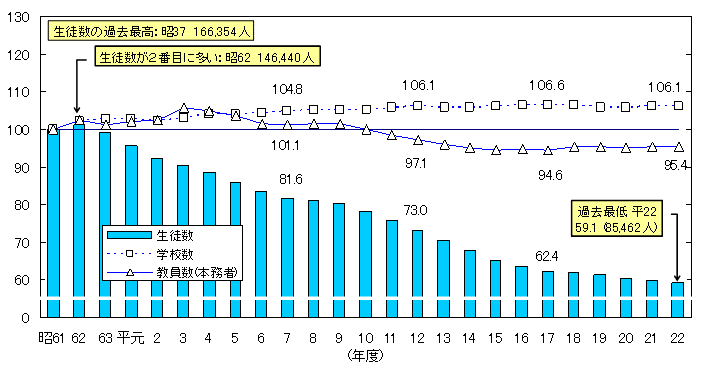 中学校生徒数等の推移グラフ（昭和61年度＝100）