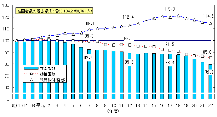 幼稚園児数等の推移グラフ（昭和61年度＝100）