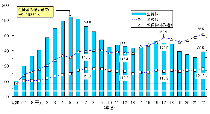 専修学校生徒数等の推移グラフ（昭和61年度＝100）