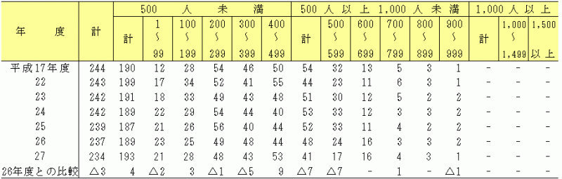 表16:生徒数別学校数（公立・私立）の表