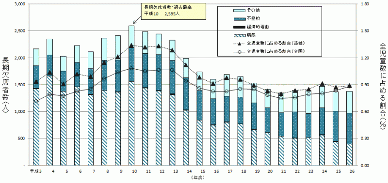 図1:長期欠席者数等の推移（公立・私立）のグラフ