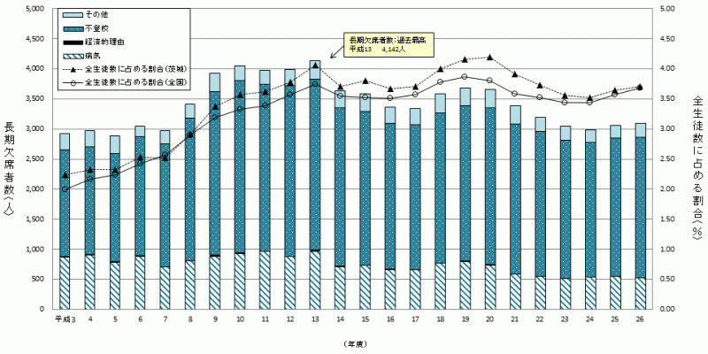図3:長期欠席者数等の推移（公立・私立）のグラフ