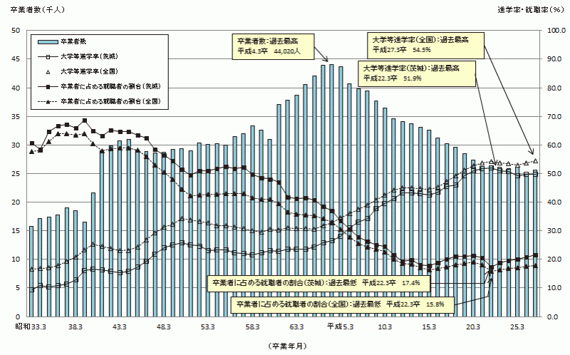 図8:高等学校卒業者数等の推移（公立・私立）〔全日制・定時制〕のグラフ