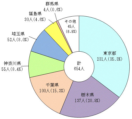 図13:都道府県別県外就職者数割合グラフ（公立・私立）〔全日制・定時制〕のグラフ