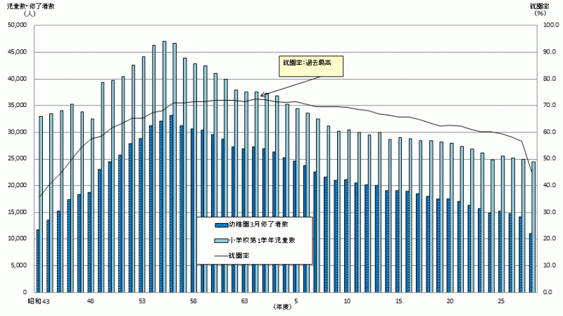 就園率の推移のグラフ