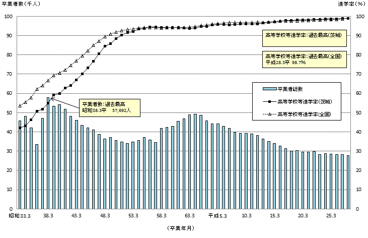 図5:中学校卒業者の推移（公立・私立）のグラフ